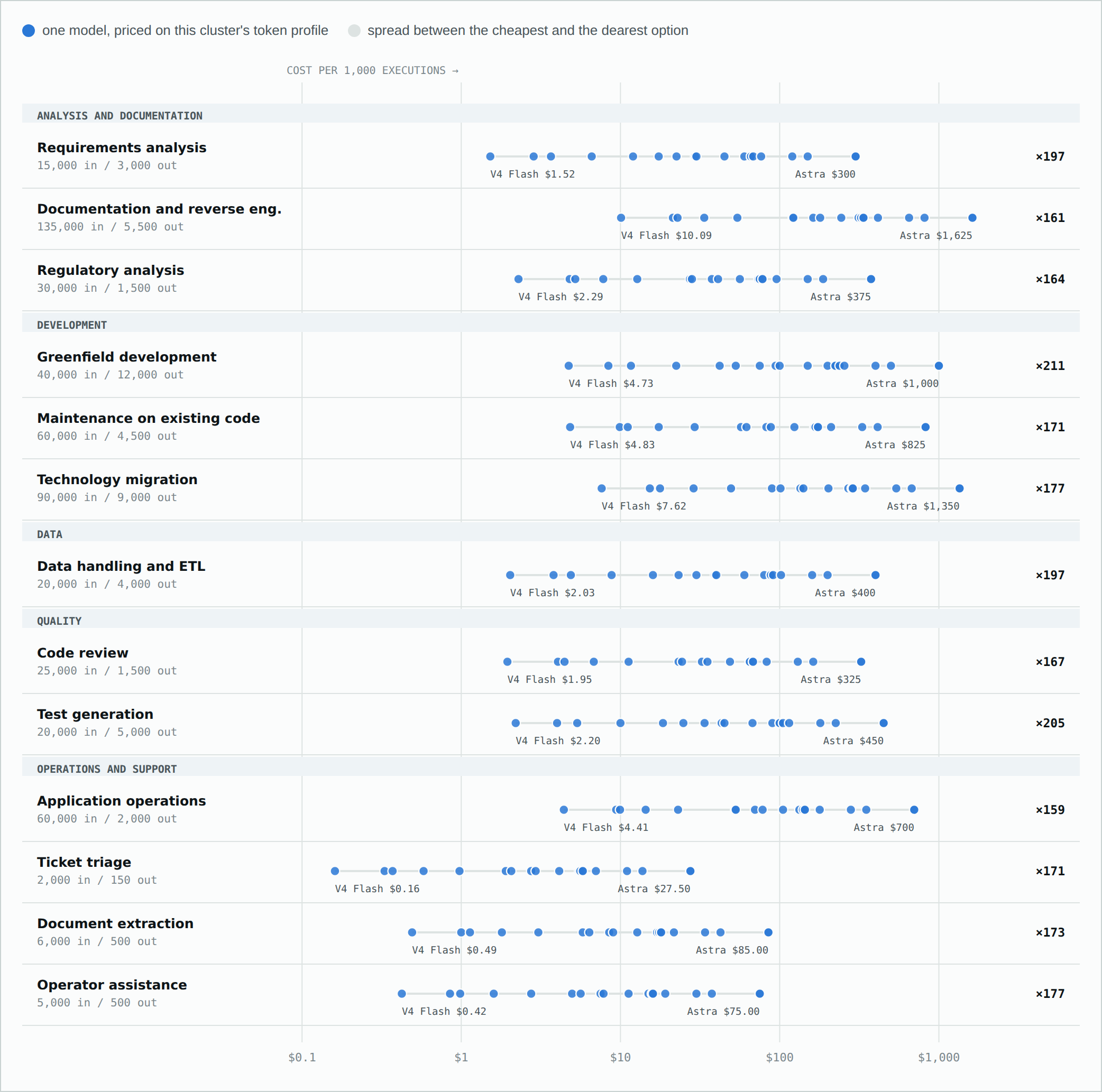 Cost per 1,000 executions by activity cluster, one dot per model