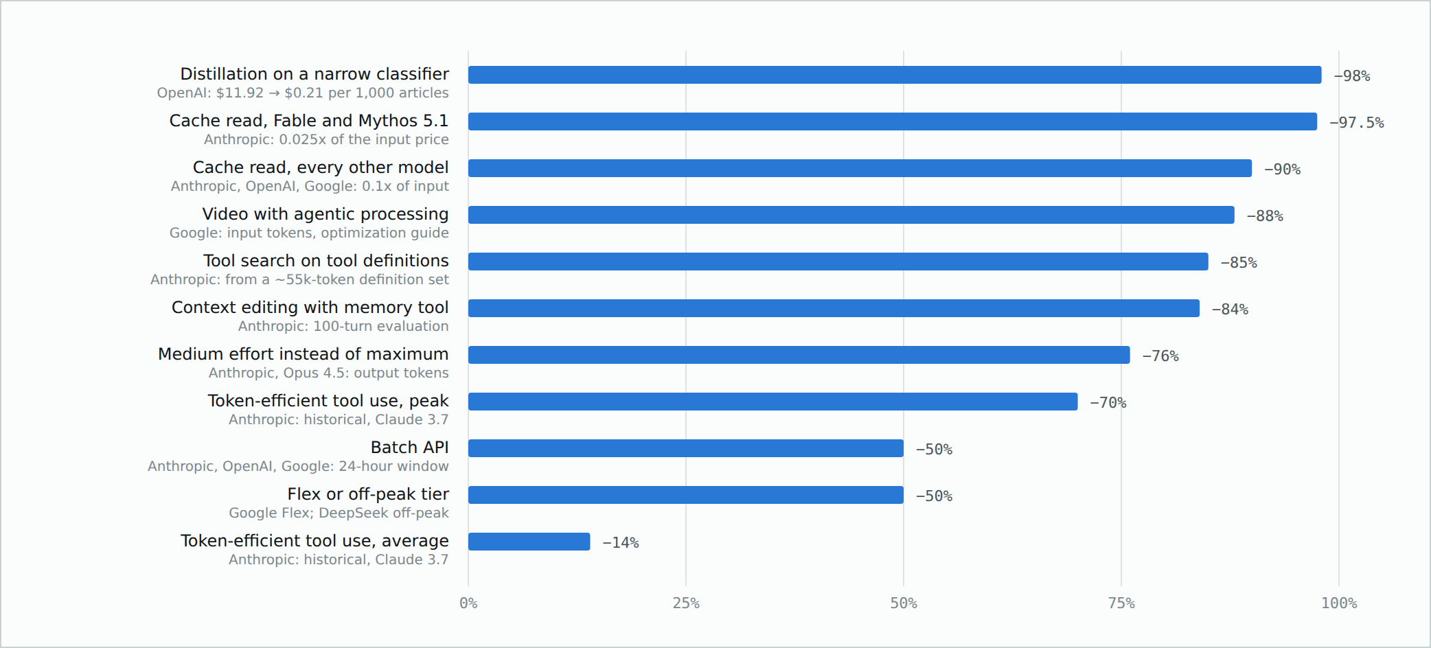 Declared savings per lever