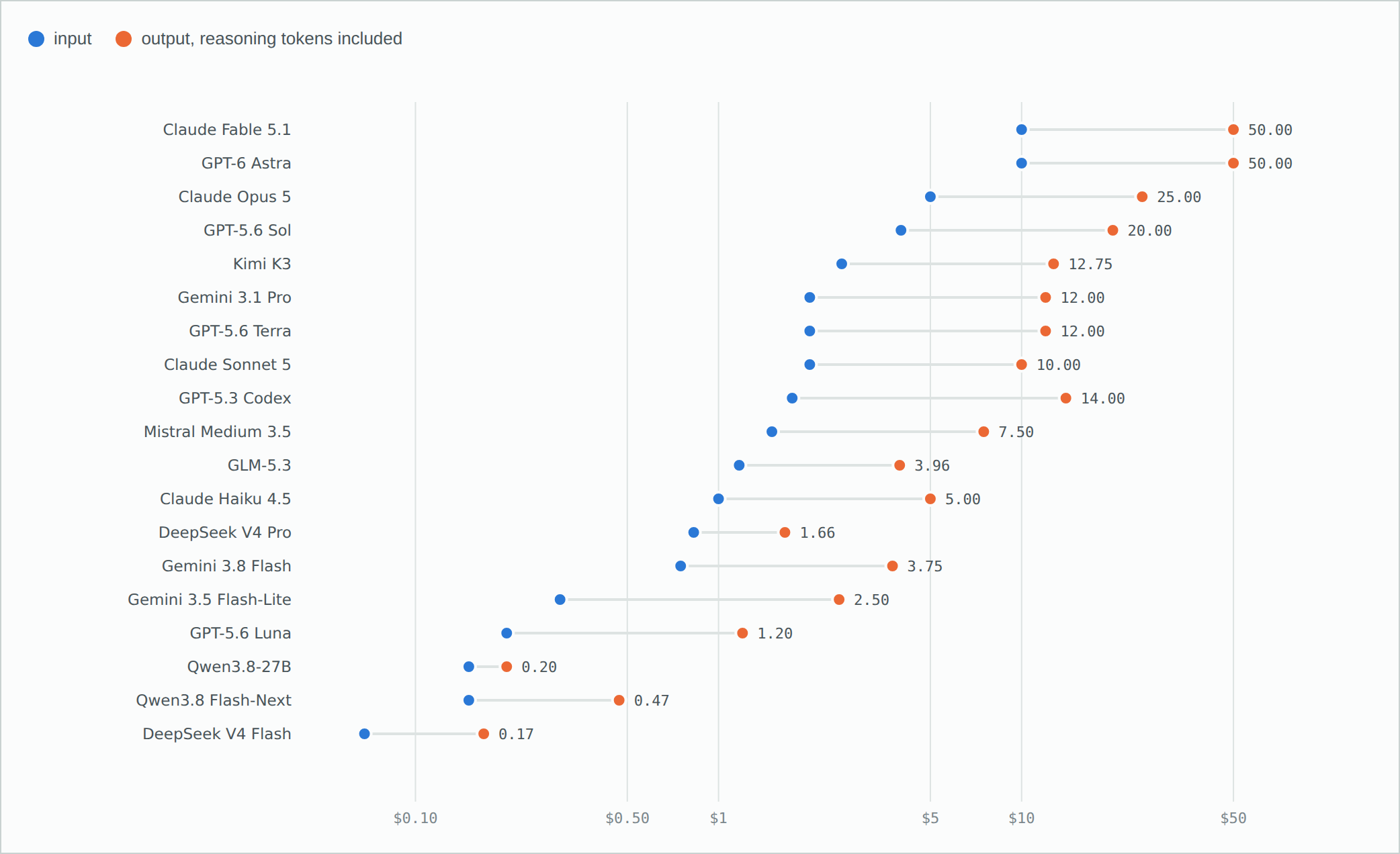 Published list prices per million tokens, input against output