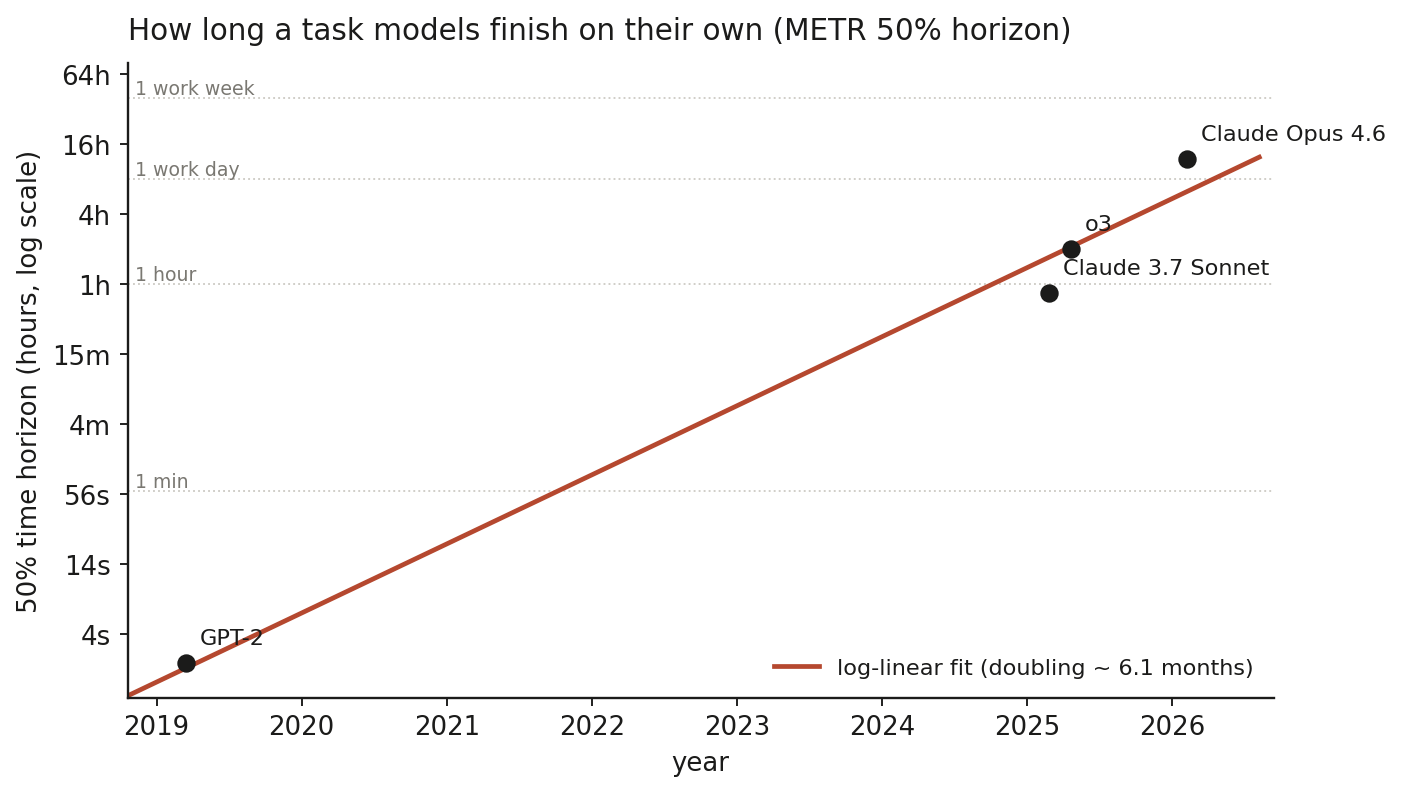 METR-reported 50% time horizon for frontier models on a log scale, rising from about two seconds for GPT-2 to roughly twelve hours for Claude Opus 4.6, with a fitted doubling time near six months.