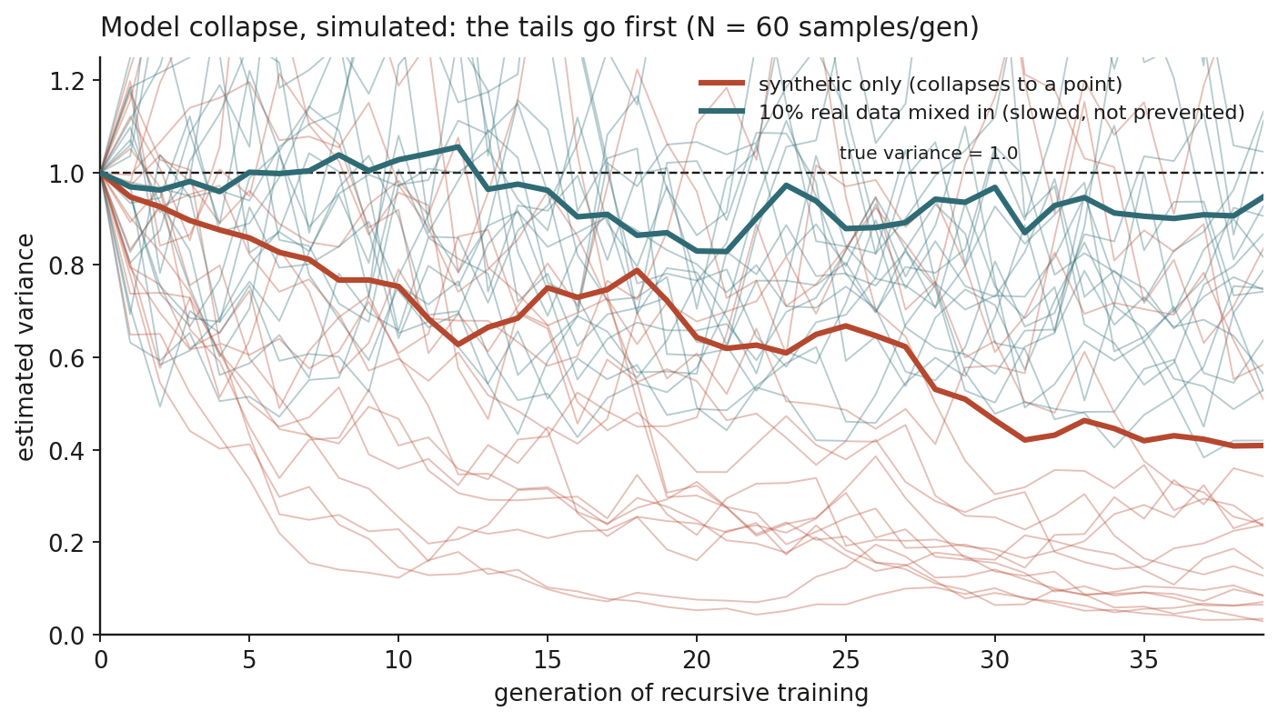 Simulation of variance under recursive training. Synthetic-only training drives the estimated variance down toward zero across forty generations, while mixing ten percent real data each generation keeps it near the true value.